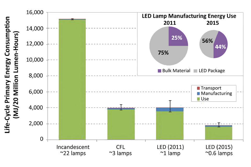 DOE Releases LifeCycle Energy Consumption Report Incandescence vs